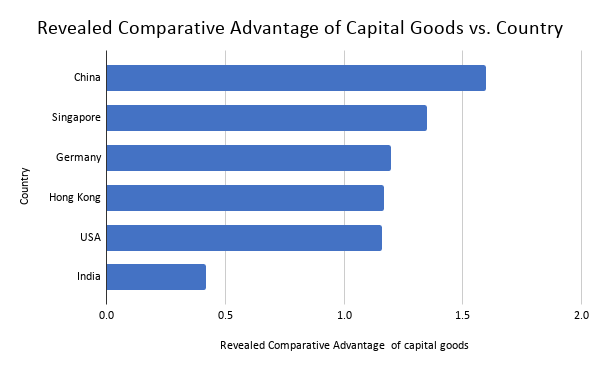 Revealed Comparative Advantage of Capital Goods vs. Country - TPCI