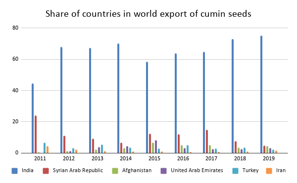 Share-of-countries-in-world-export-of-cumin-seeds