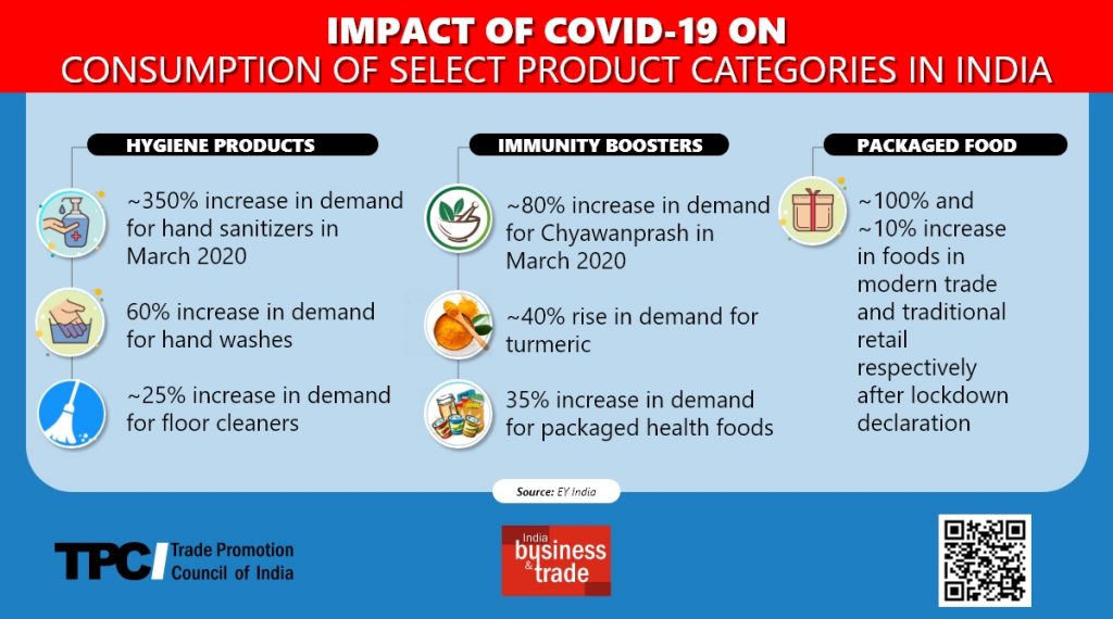 Impact of COVID-19 on consumption TPCI