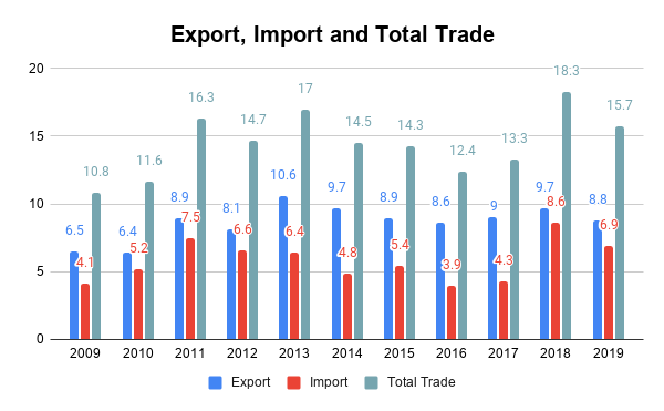 Export-Import-and-Total-Trade-TPCI-IBT