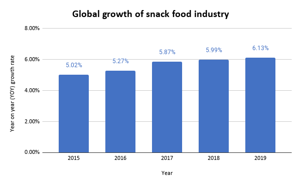 Global-growth-of-snack-food-industry-TPCI-IBT