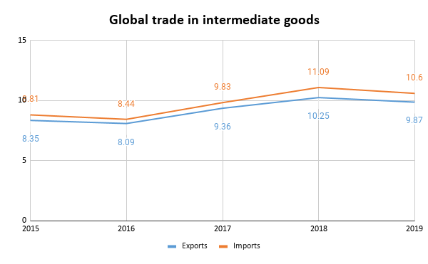 Global-trade-in-intermediate-goods-15-02-2021-TPCI-IBT.