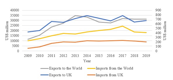Graph on India-UK trade
