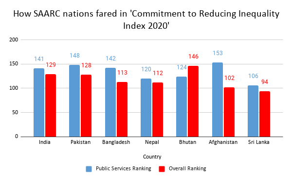 How SAARC nations fared in 'Commitment to Reducing Inequality Index 2020
