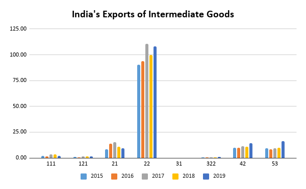Indias-Exports-of-Intermediate-Goods