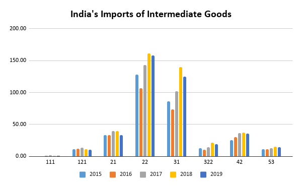  Indias-Imports-of-Intermediate-Goods
