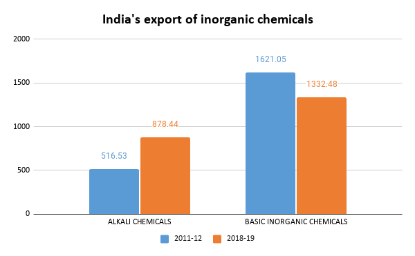 Indias-export-of-inorganic-chemicals-TPCI-IBT