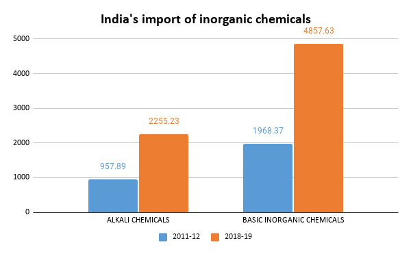 ndias-import-of-inorganic-chemicals-TPCI-IBT