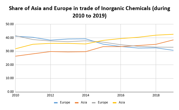 Share-of-Asia-and-Europe-in-trade-of-Inorganic-Chemicals-during-2010-to-2019-TPCI