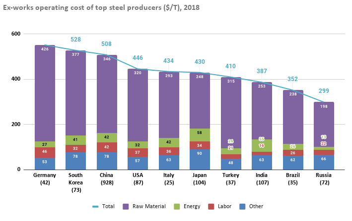 Ex-works-operating-cost-of-top-steel-producers-_T-2018 TPCI IBT
