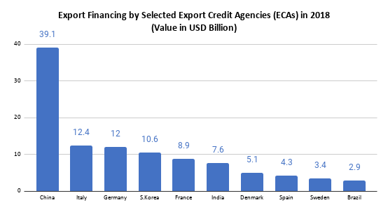Export-Financing-by-Selected-Export-Credit-Agencies-ECAs-in-2018_Value-in-USD-Billion