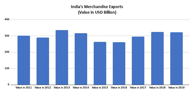 Indias-Merchandise-Exports_Value-in-USD-Billion.