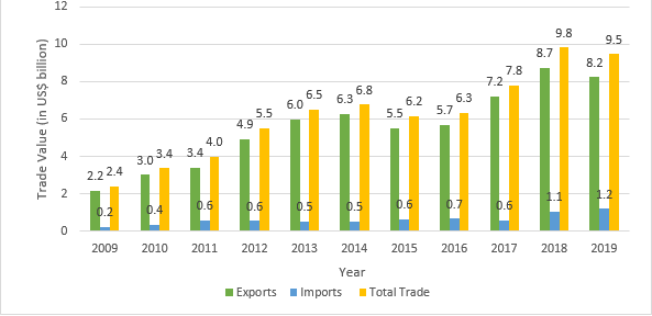 Indias-Trade-with-Bangladesh-in-US-billion-TPCI-IBT