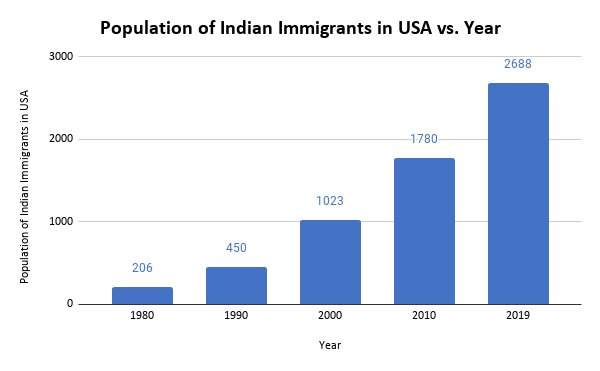 Population-of-Indian-Immigrants-in-USA-vs.-Year