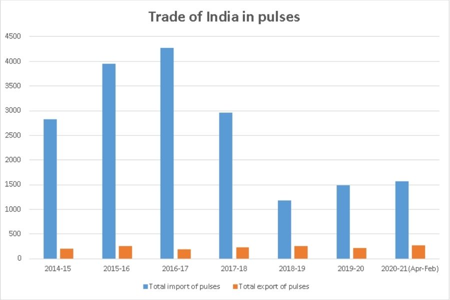 India's trade in pulses TPCI