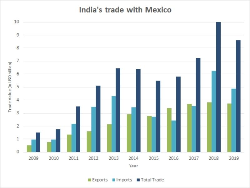 India-Mexico Trade