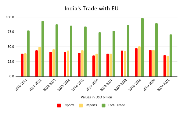 India's Trade with EU