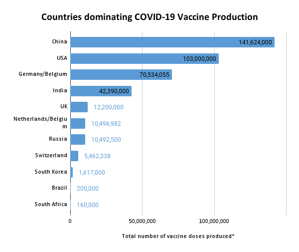 TPCI_Countries dominating COVID-19 Vaccine Production