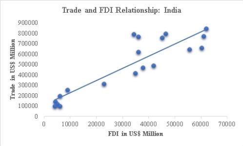 Trade and FDI