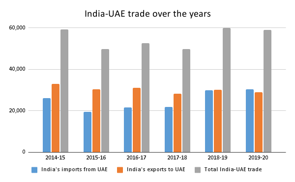 TPCI_India-UAE trade over the years