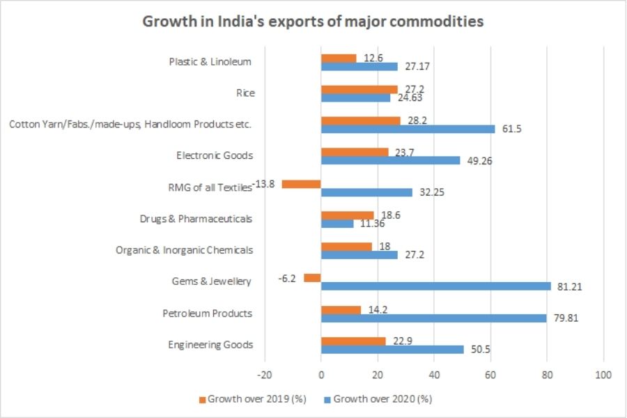 Exports of major commodities in India