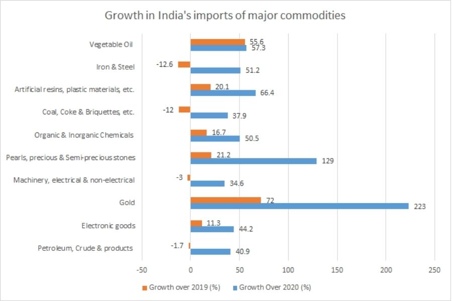 Imports of major commodities India