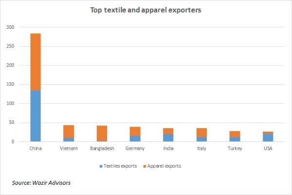 Textile and apparel exports graph