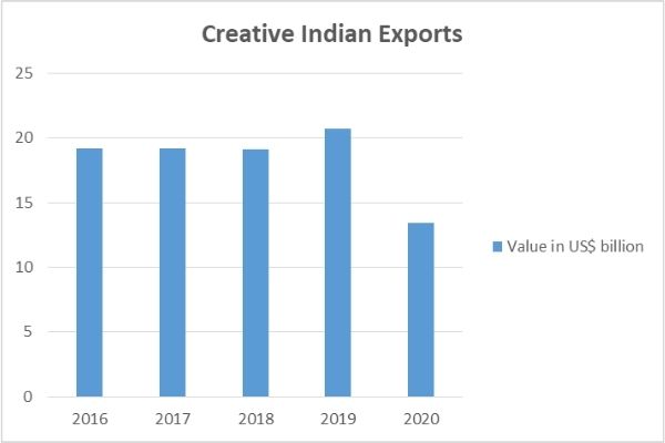 India's Creative exports