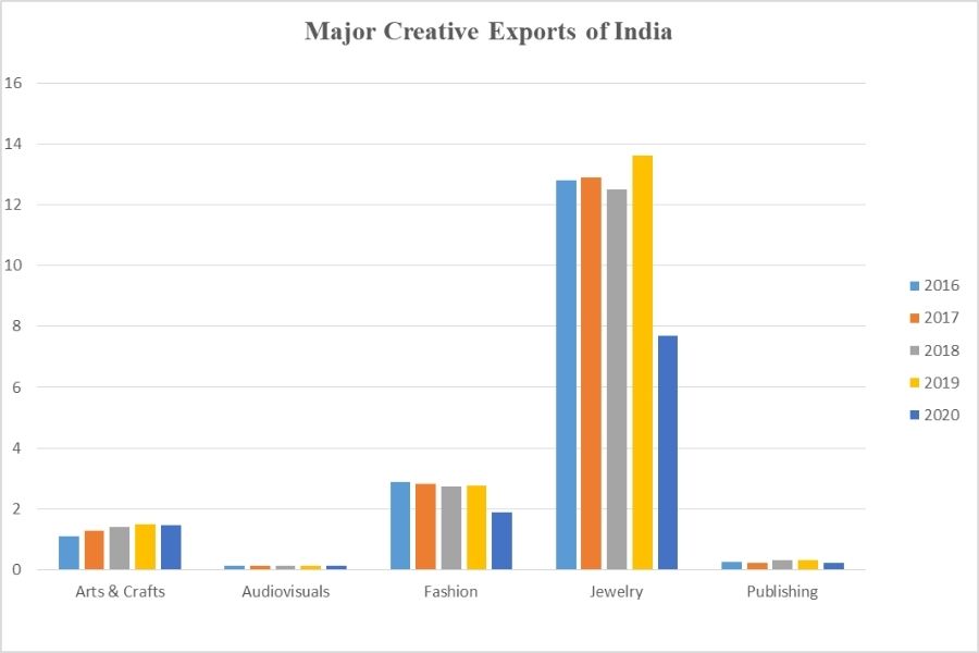 Creative exports of India