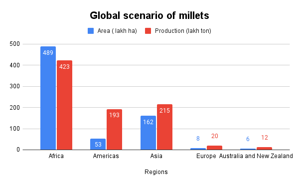 Global scenario of millets