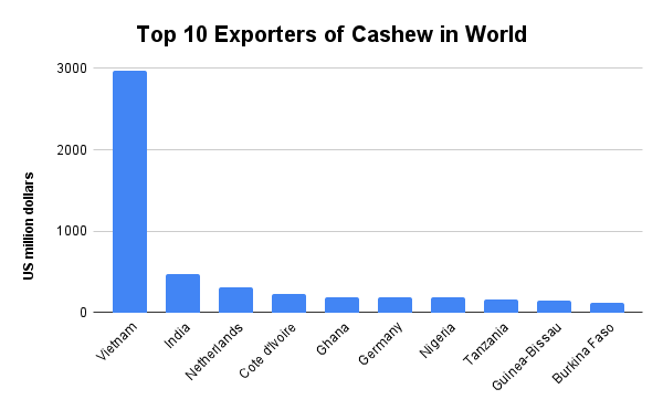 Top 10 Exporters of Cashew in World (1)