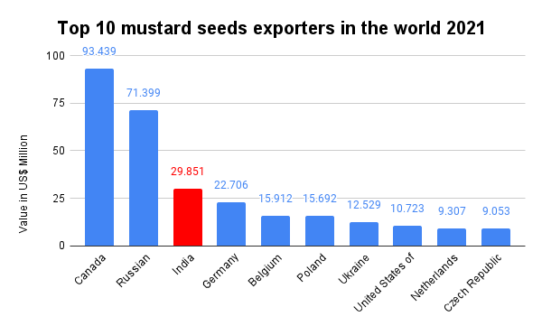 Top 10 mustard seeds exporters in the world 2021