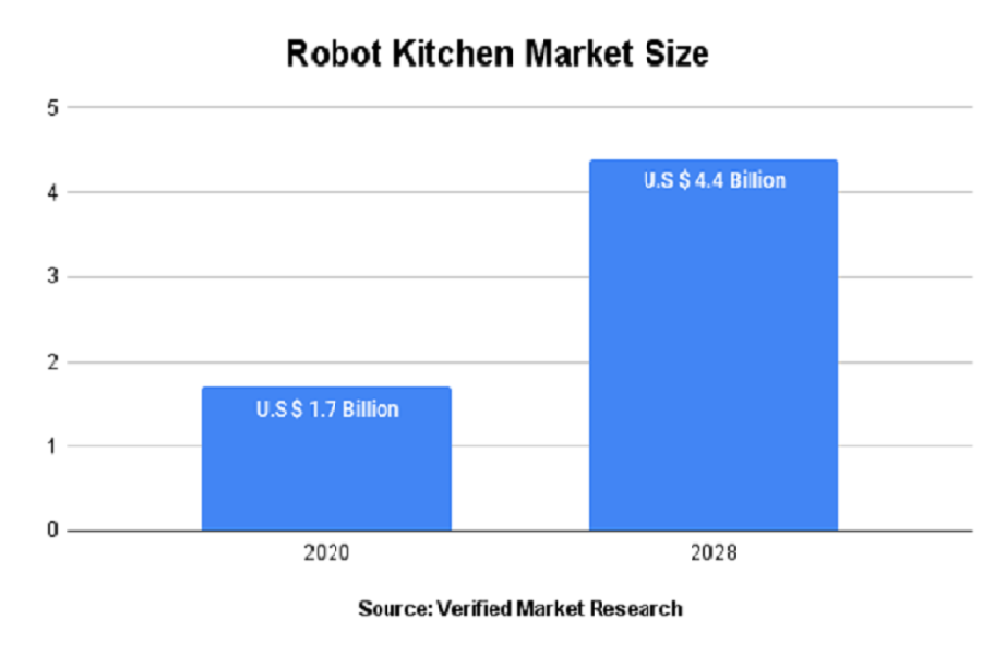 Robot Kitchen Market Size