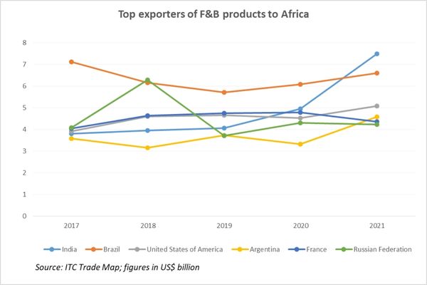 Africa's F&B imports by country_TPCI