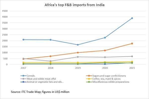 India's top F&B exports to Africa_TPCI