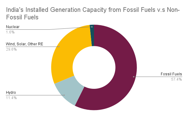 India's Installed Generation Capacity from Fossil Fuels v.s Non-Fossil Fuels