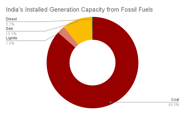 India's Installed Generation Capacity from Fossil Fuels