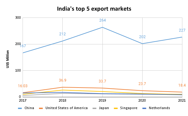 ndia's top 5 export markets_TPCI