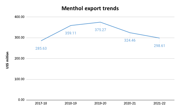 Menthol export trends_tpci