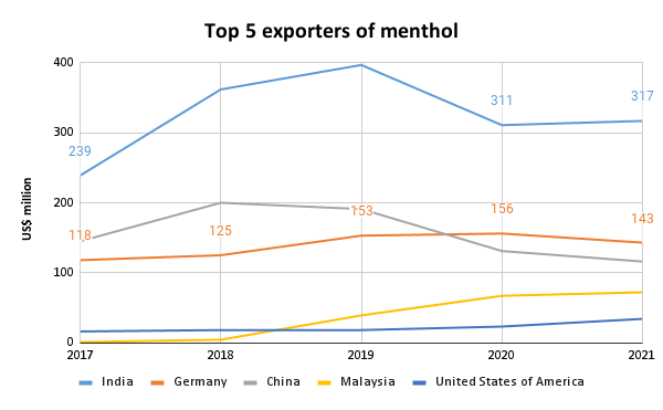 Top 5 exporters of menthol_tpci