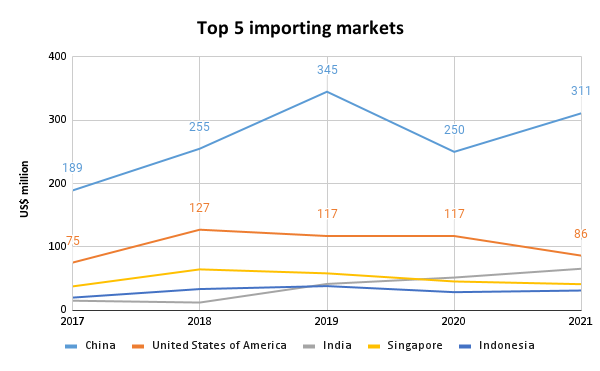 Top 5 importing markets_tpci