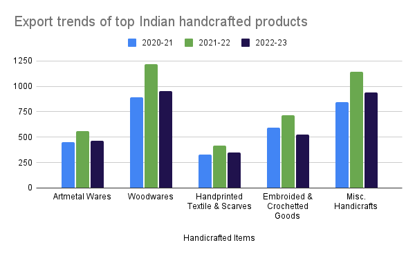 Export trends of top Indian handcrafted products_TPCI