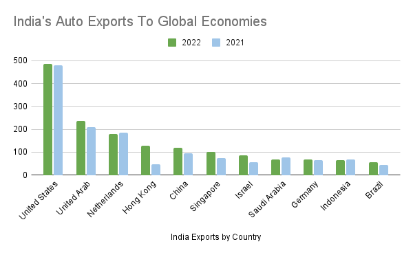 India Auto Exports