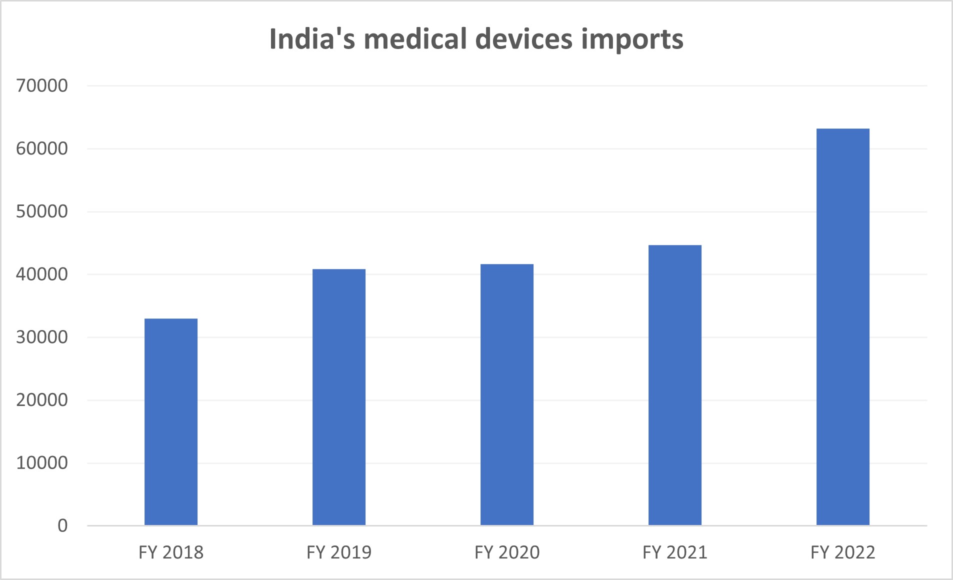 India's medical devices imports
