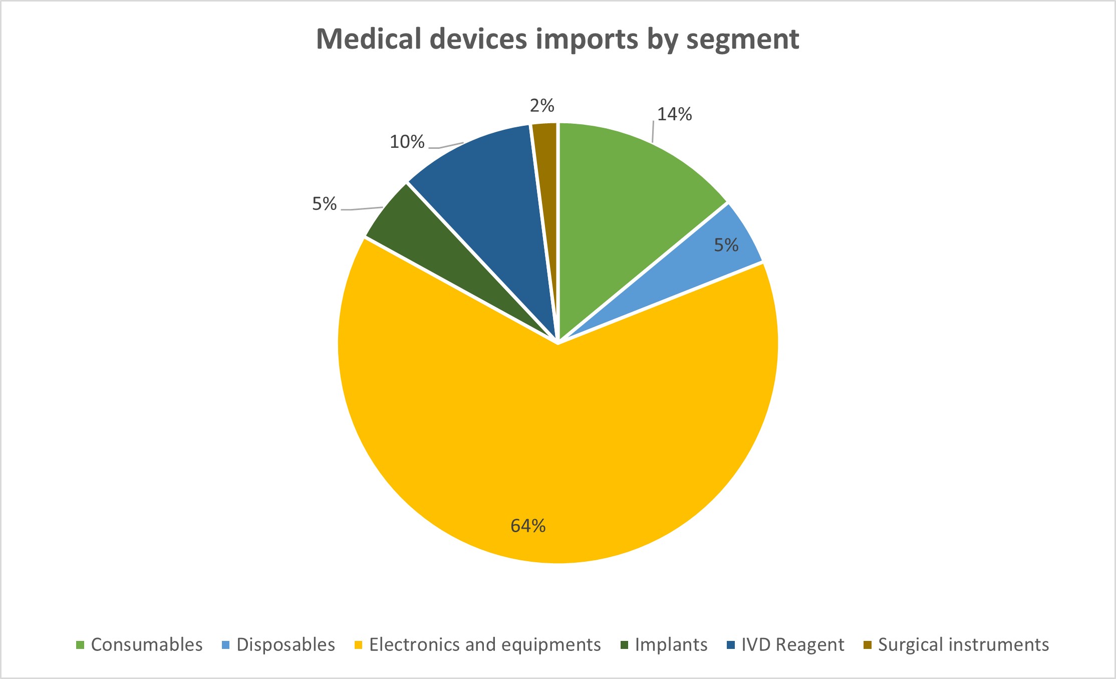 Medical devices imports by segment