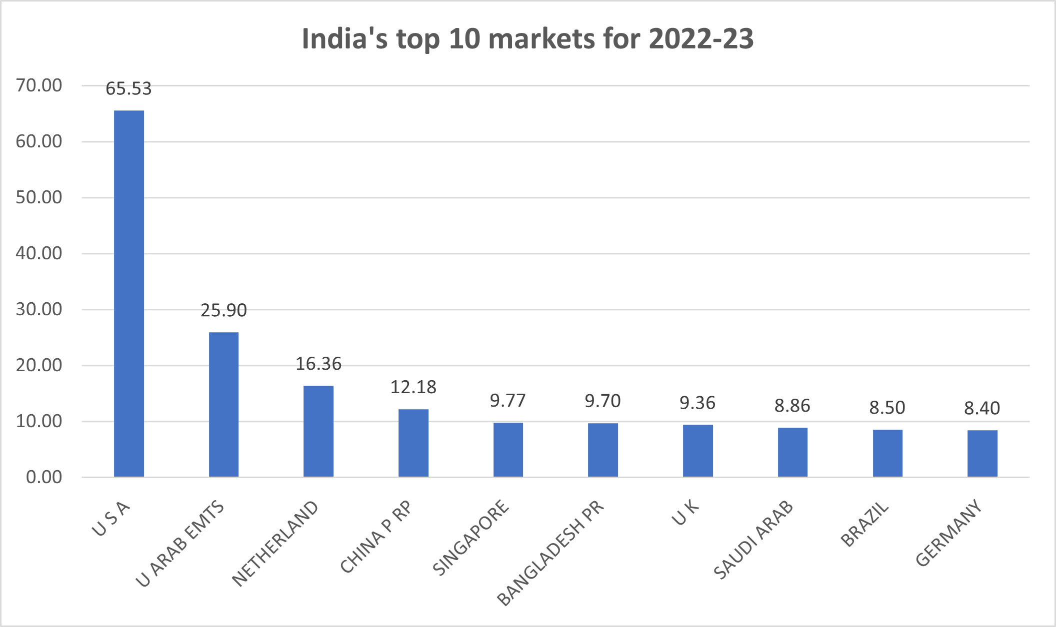 India's top 10 export markets_TPCI