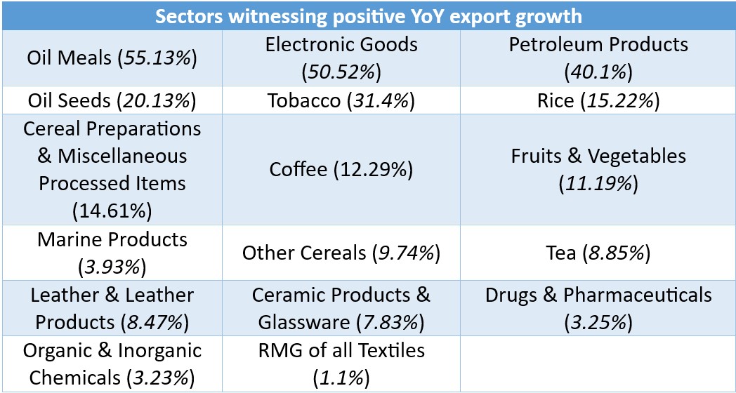 Export sectors_TPCI