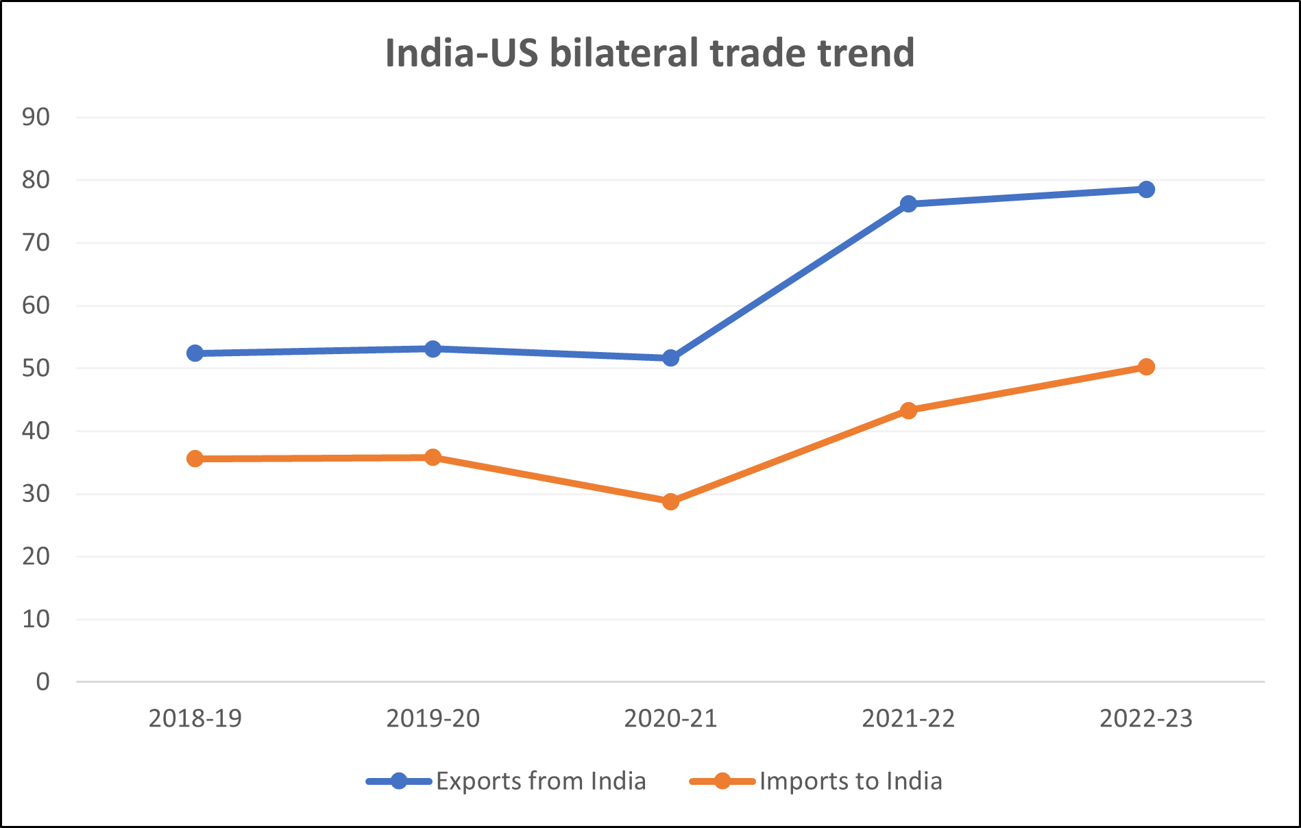 India-US Bilateral trade trend_TPCI