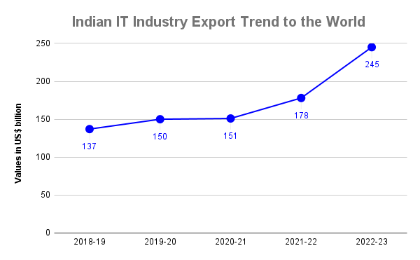 IT Industry Trend