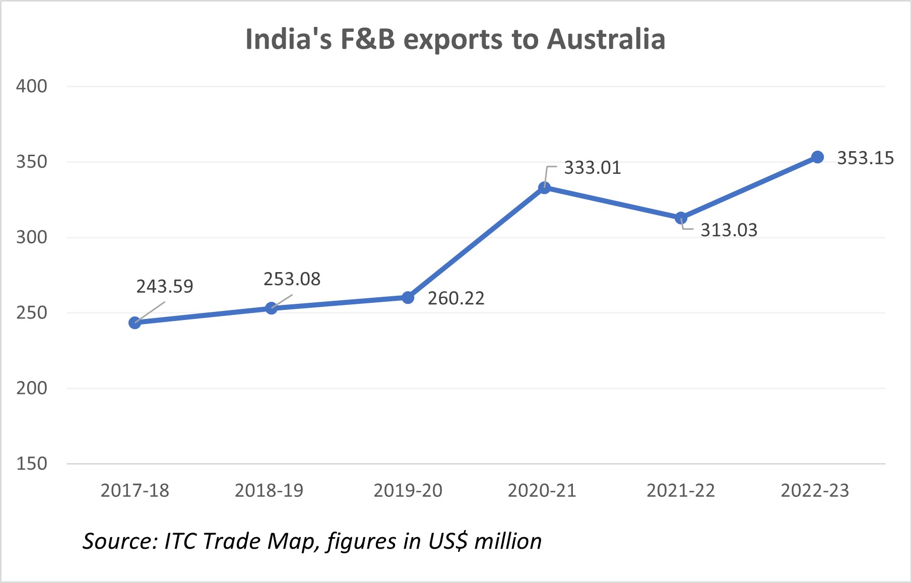 India's F&B exports to Australia.png